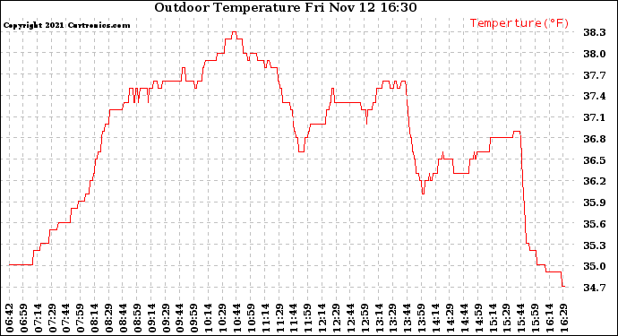 Solar PV/Inverter Performance Outdoor Temperature