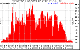 Solar PV/Inverter Performance Solar Radiation & Day Average per Minute