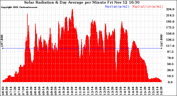 Solar PV/Inverter Performance Solar Radiation & Day Average per Minute