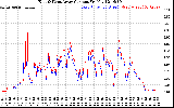 Solar PV/Inverter Performance Photovoltaic Panel Current Output