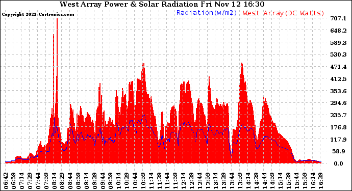 Solar PV/Inverter Performance West Array Power Output & Solar Radiation