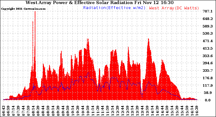 Solar PV/Inverter Performance West Array Power Output & Effective Solar Radiation