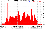 Solar PV/Inverter Performance West Array Actual & Average Power Output