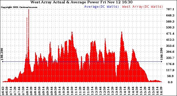 Solar PV/Inverter Performance West Array Actual & Average Power Output