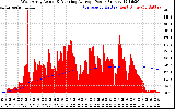 Solar PV/Inverter Performance West Array Actual & Running Average Power Output