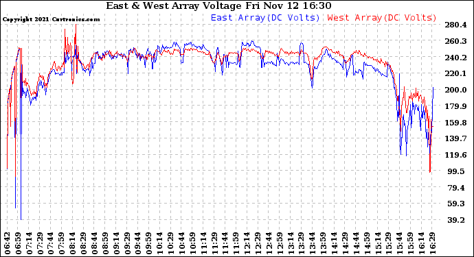 Solar PV/Inverter Performance Photovoltaic Panel Voltage Output