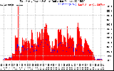 Solar PV/Inverter Performance East Array Power Output & Solar Radiation