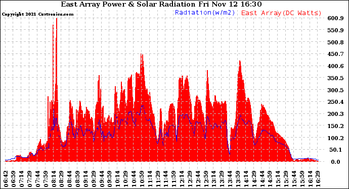 Solar PV/Inverter Performance East Array Power Output & Solar Radiation