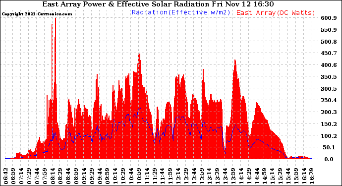 Solar PV/Inverter Performance East Array Power Output & Effective Solar Radiation