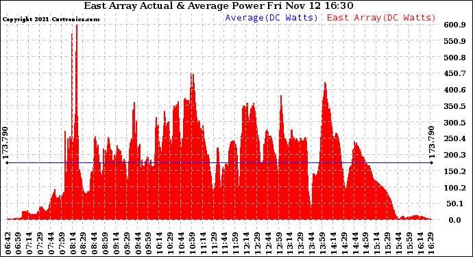 Solar PV/Inverter Performance East Array Actual & Average Power Output