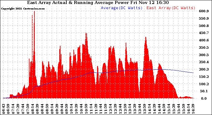 Solar PV/Inverter Performance East Array Actual & Running Average Power Output