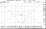 Solar PV/Inverter Performance Sun Altitude Angle & Azimuth Angle