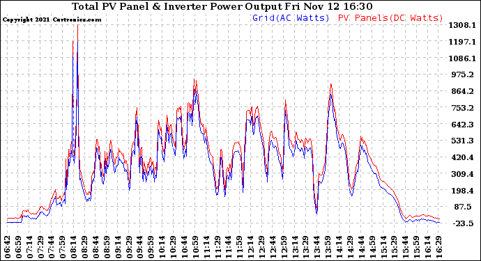 Solar PV/Inverter Performance PV Panel Power Output & Inverter Power Output