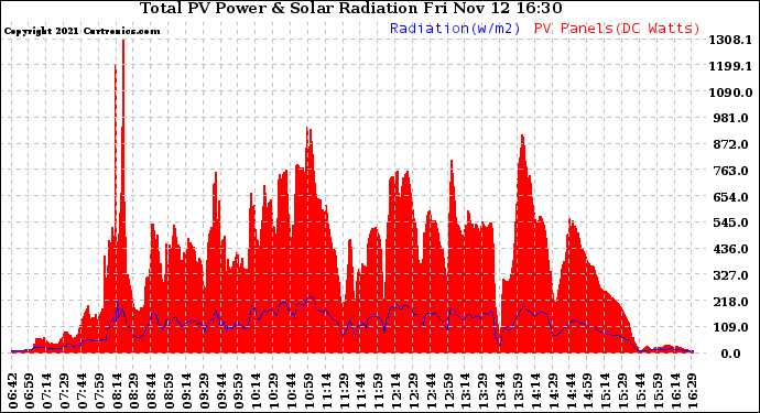 Solar PV/Inverter Performance Total PV Panel Power Output & Solar Radiation