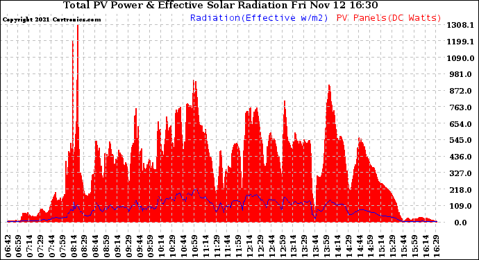 Solar PV/Inverter Performance Total PV Panel Power Output & Effective Solar Radiation