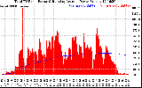 Solar PV/Inverter Performance Total PV Panel & Running Average Power Output