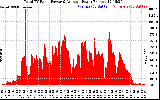 Solar PV/Inverter Performance Total PV Panel Power Output