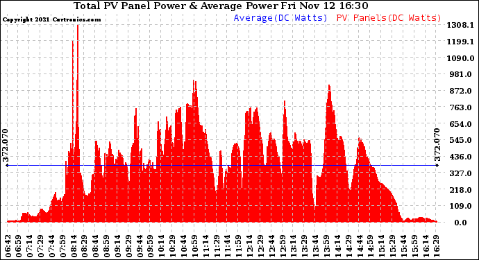 Solar PV/Inverter Performance Total PV Panel Power Output