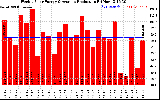 Solar PV/Inverter Performance Weekly Solar Energy Production