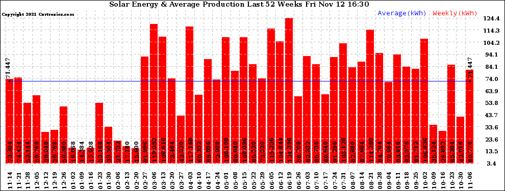 Solar PV/Inverter Performance Weekly Solar Energy Production Last 52 Weeks