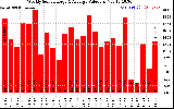 Solar PV/Inverter Performance Weekly Solar Energy Production Value