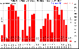 Solar PV/Inverter Performance Daily Solar Energy Production