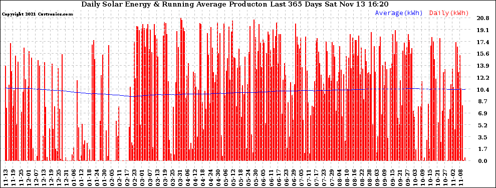 Solar PV/Inverter Performance Daily Solar Energy Production Running Average Last 365 Days