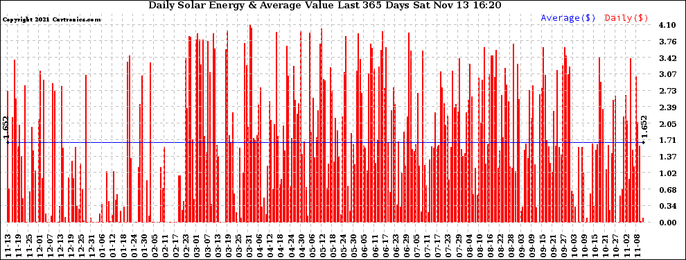 Solar PV/Inverter Performance Daily Solar Energy Production Value Last 365 Days