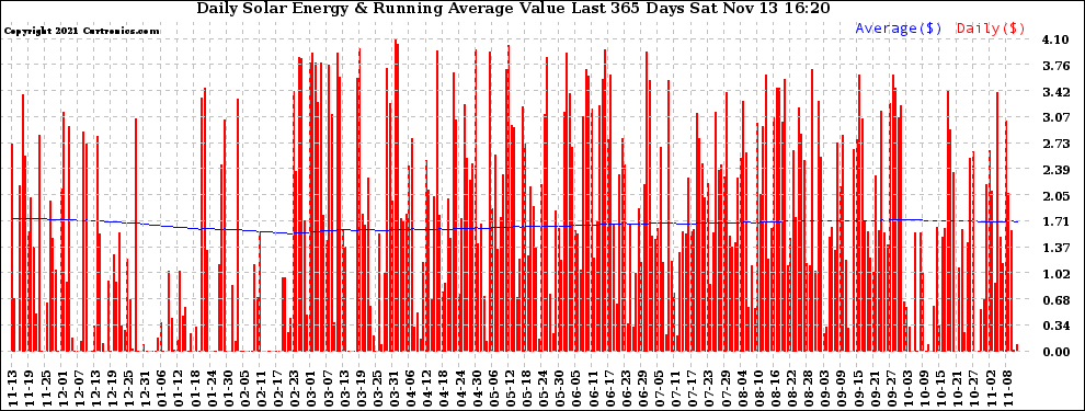 Solar PV/Inverter Performance Daily Solar Energy Production Value Running Average Last 365 Days