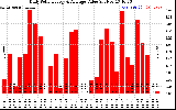 Solar PV/Inverter Performance Daily Solar Energy Production Value