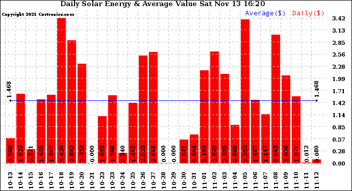 Solar PV/Inverter Performance Daily Solar Energy Production Value