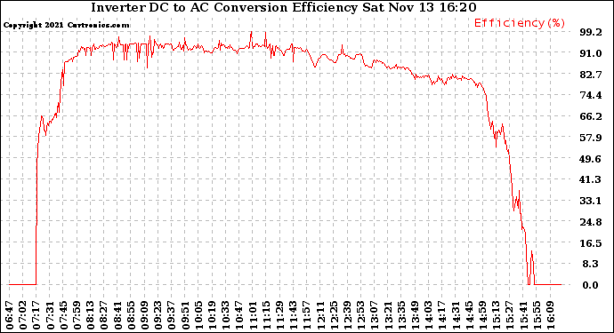 Solar PV/Inverter Performance Inverter DC to AC Conversion Efficiency