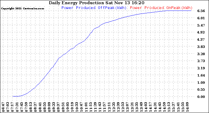 Solar PV/Inverter Performance Daily Energy Production