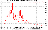 Solar PV/Inverter Performance Daily Energy Production Per Minute