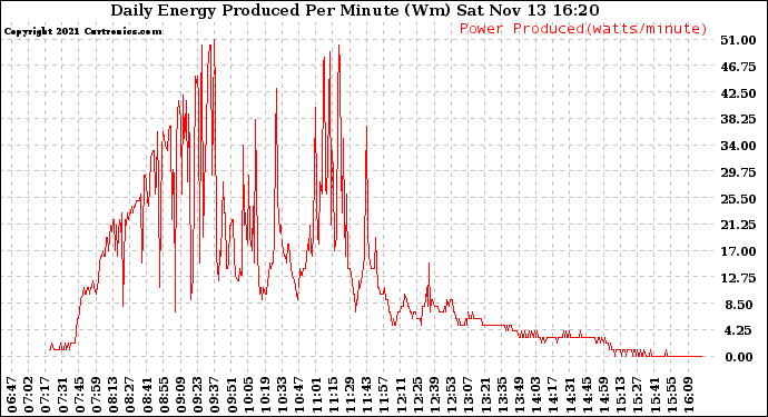 Solar PV/Inverter Performance Daily Energy Production Per Minute