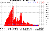 Solar PV/Inverter Performance Grid Power & Solar Radiation