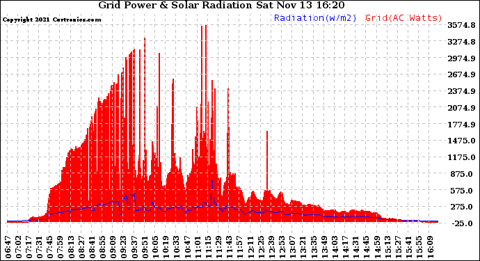 Solar PV/Inverter Performance Grid Power & Solar Radiation