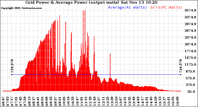 Solar PV/Inverter Performance Inverter Power Output