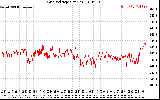 Solar PV/Inverter Performance Grid Voltage