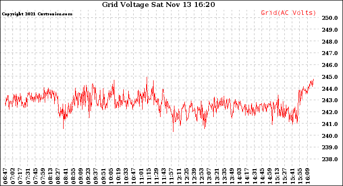 Solar PV/Inverter Performance Grid Voltage