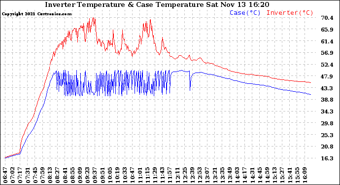 Solar PV/Inverter Performance Inverter Operating Temperature