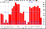 Solar PV/Inverter Performance Monthly Solar Energy Production Running Average