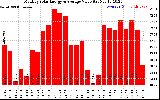 Solar PV/Inverter Performance Monthly Solar Energy Production Value