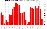 Solar PV/Inverter Performance Monthly Solar Energy Value Average Per Day ($)