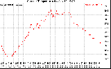 Solar PV/Inverter Performance Outdoor Temperature