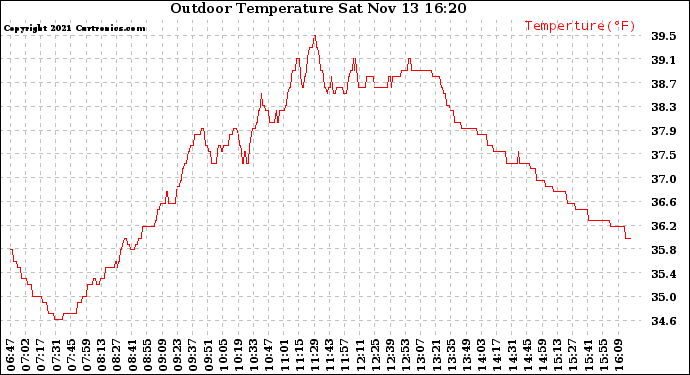 Solar PV/Inverter Performance Outdoor Temperature