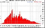 Solar PV/Inverter Performance Solar Radiation & Day Average per Minute