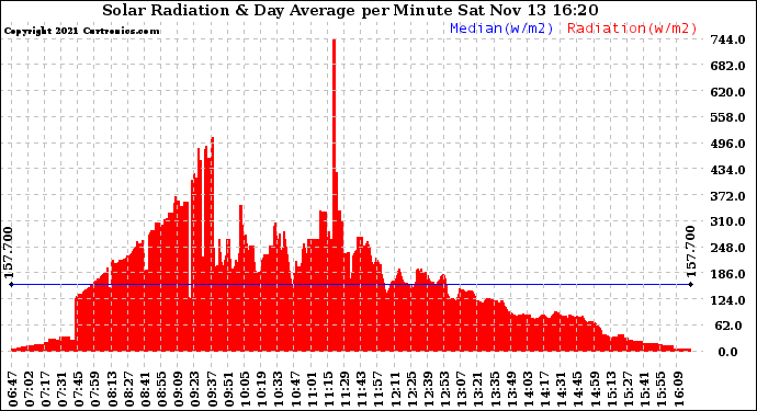 Solar PV/Inverter Performance Solar Radiation & Day Average per Minute