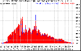 Solar PV/Inverter Performance Solar Radiation & Effective Solar Radiation per Minute