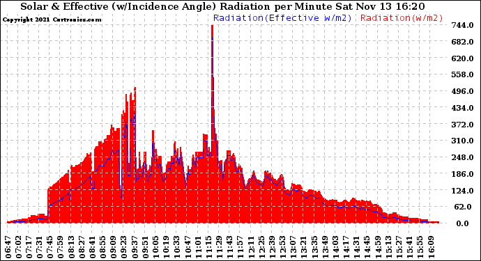 Solar PV/Inverter Performance Solar Radiation & Effective Solar Radiation per Minute